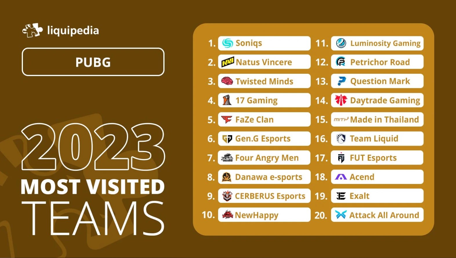 NAVI secured the second position in terms of popularity among PUBG teams on Liquipedia in 2023