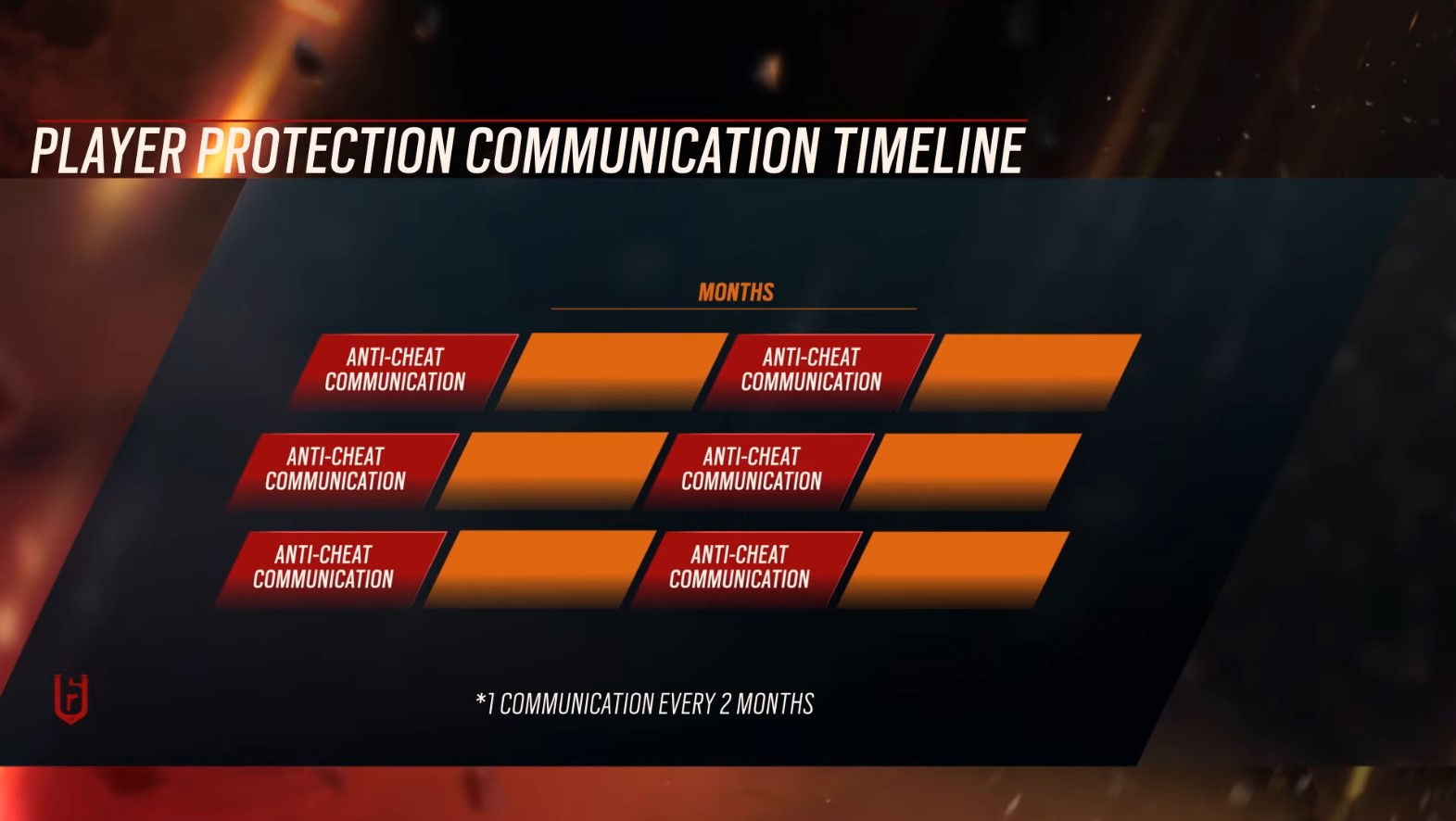 One of Ubisoft's commitments is to regularly provide updates on the progress in combating cheating every two months.