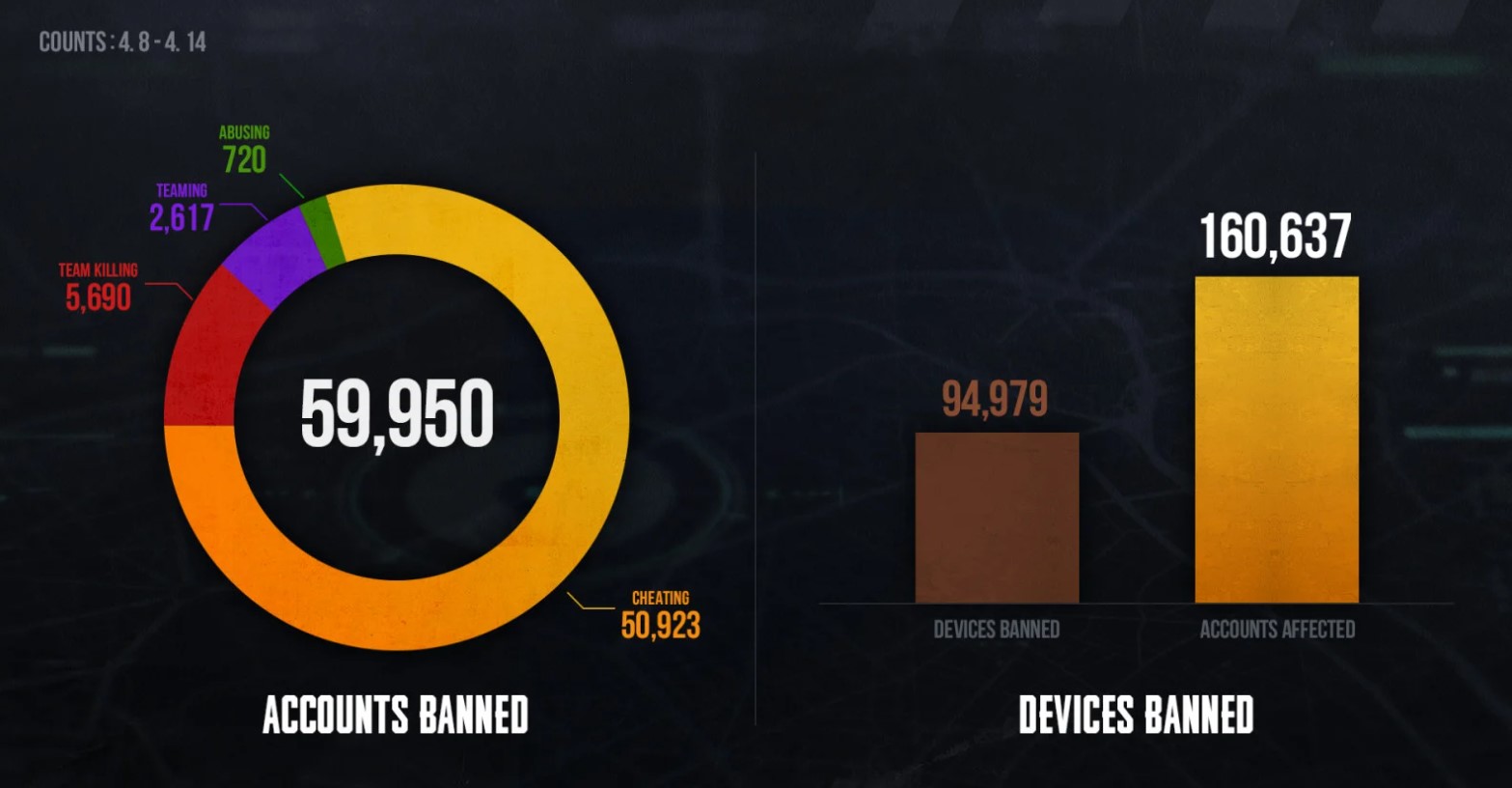 During the week, over 50,000 cheaters were banned in PUBG.