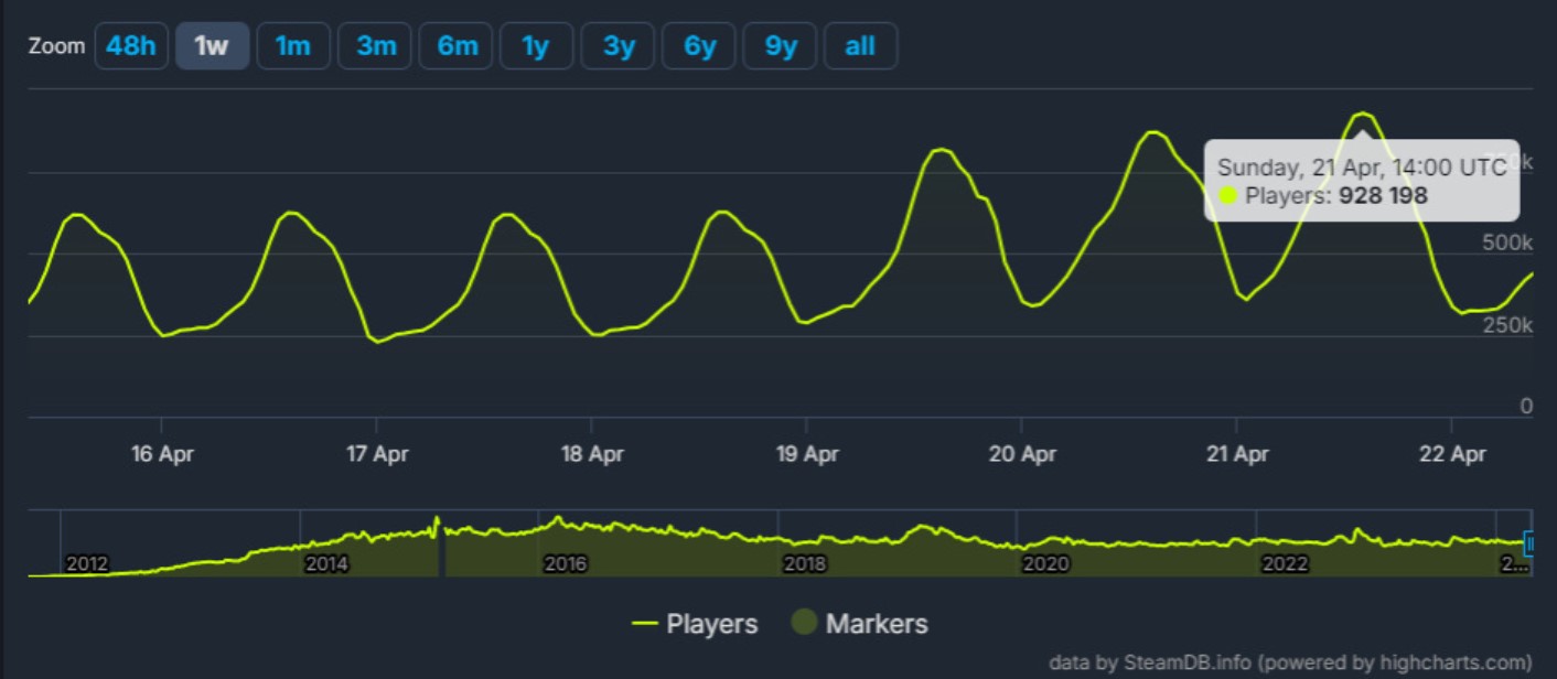 After the release of "Fallen Crown," online Dota 2 reached 900,000 players.