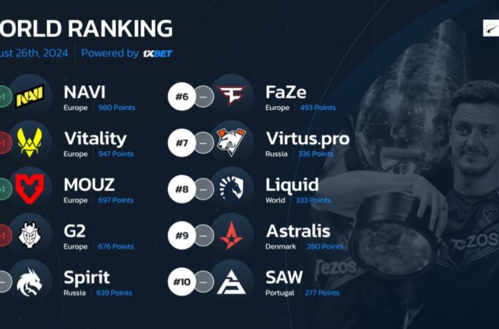 NAVI reclaim the top spot in the HLTV rankings