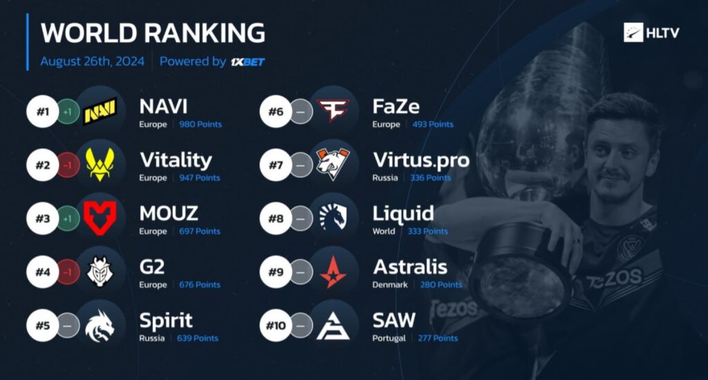 NAVI reclaim the top spot in the HLTV rankings
