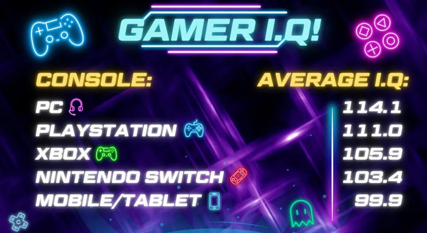 Study: Female Gamers Are Smarter Than Males, and PC Players Outperform Console Gamers Study: Female Gamers Are Smarter Than Males, and PC Players Outperform Console Gamers