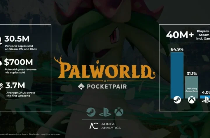 Palworld перевищив 30 млн продажів і приніс $700 млн