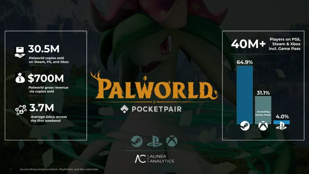 Palworld перевищив 30 млн продажів і приніс $700 млн